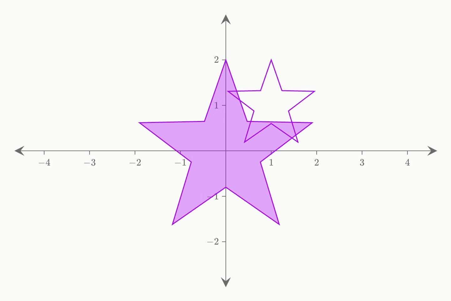 A filled star at the origin and a smaller outlined star up and to its right.