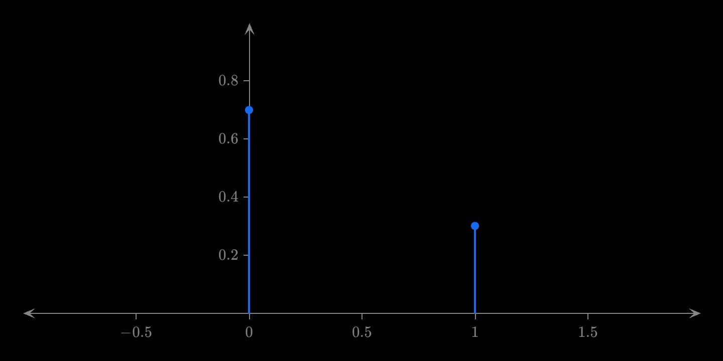 Two blue stems, at 0 with height 0.7 and at 1 with height 0.3: one Bernoulli trial with success probability 0.3.
