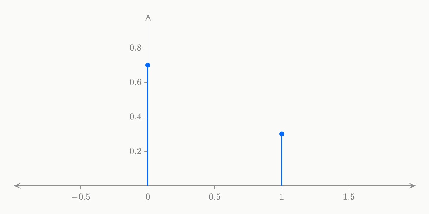 Two blue stems, at 0 with height 0.7 and at 1 with height 0.3: one Bernoulli trial with success probability 0.3.