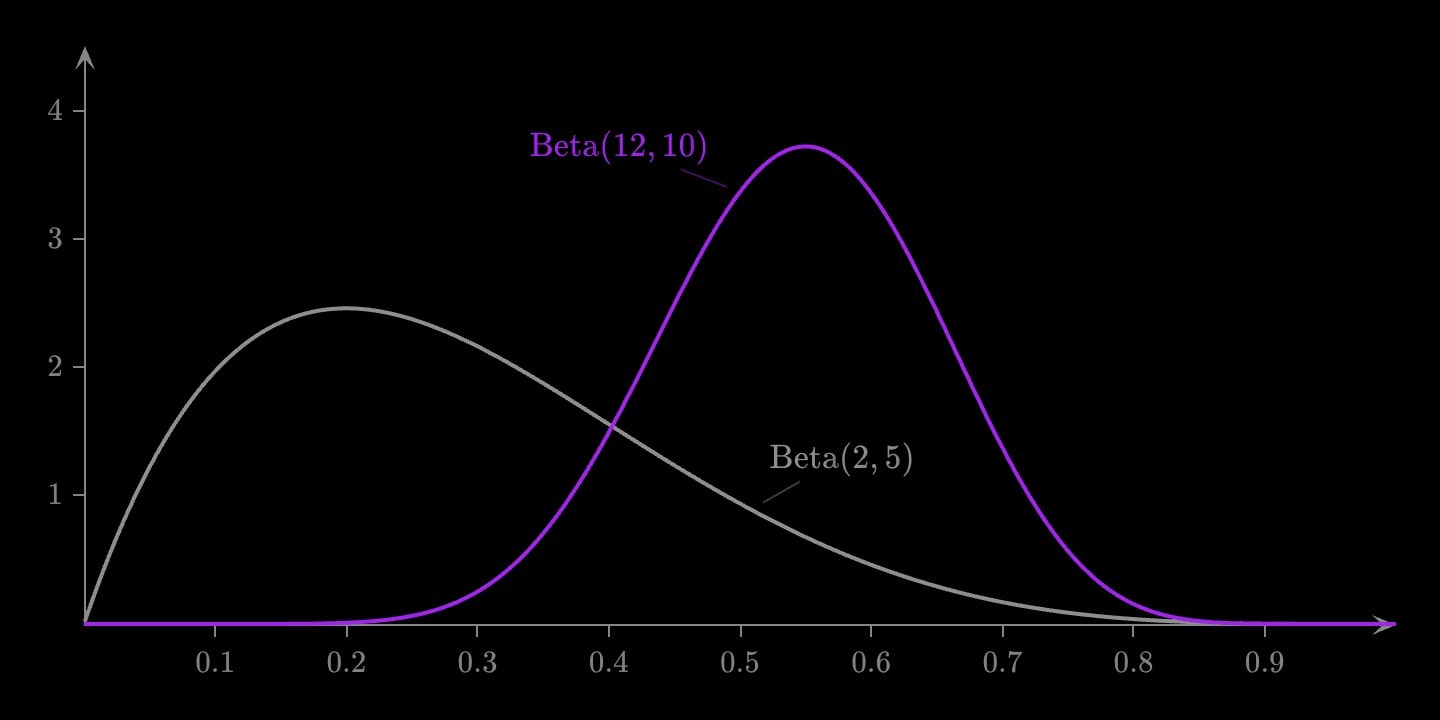 On the interval 0 to 1, a broad grey Beta(2, 5) prior peaking at 0.2 and a taller, narrower purple Beta(12, 10) posterior peaking at 0.55.