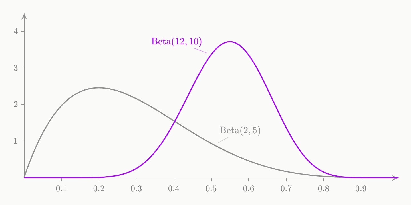 On the interval 0 to 1, a broad grey Beta(2, 5) prior peaking at 0.2 and a taller, narrower purple Beta(12, 10) posterior peaking at 0.55.