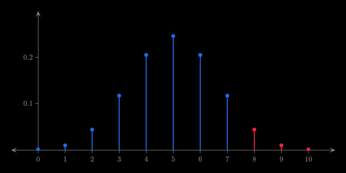 Eleven stems from 0 to 10 rising symmetrically to a peak at 5, the binomial mass function for ten trials at probability 0.5: blue up to 7, and red from 8 up, the upper tail a test at that cut-off would reject.