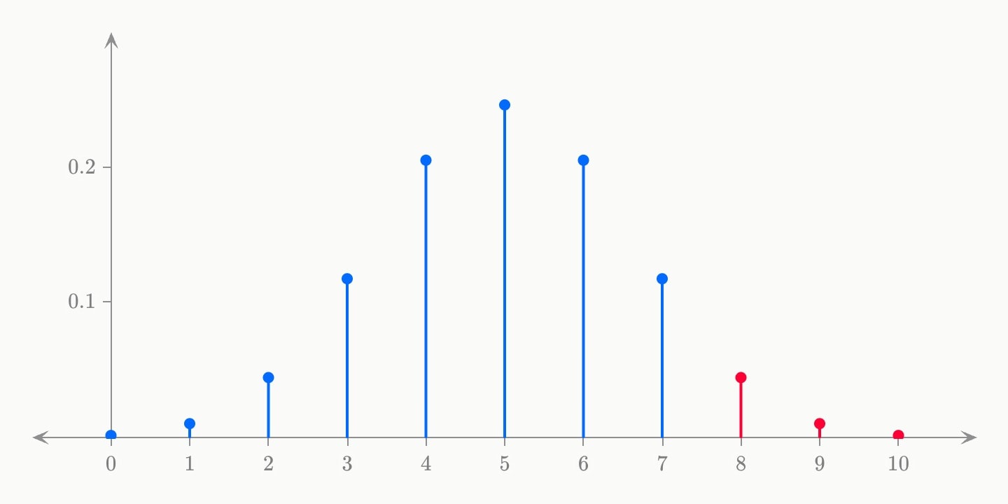 Eleven stems from 0 to 10 rising symmetrically to a peak at 5, the binomial mass function for ten trials at probability 0.5: blue up to 7, and red from 8 up, the upper tail a test at that cut-off would reject.