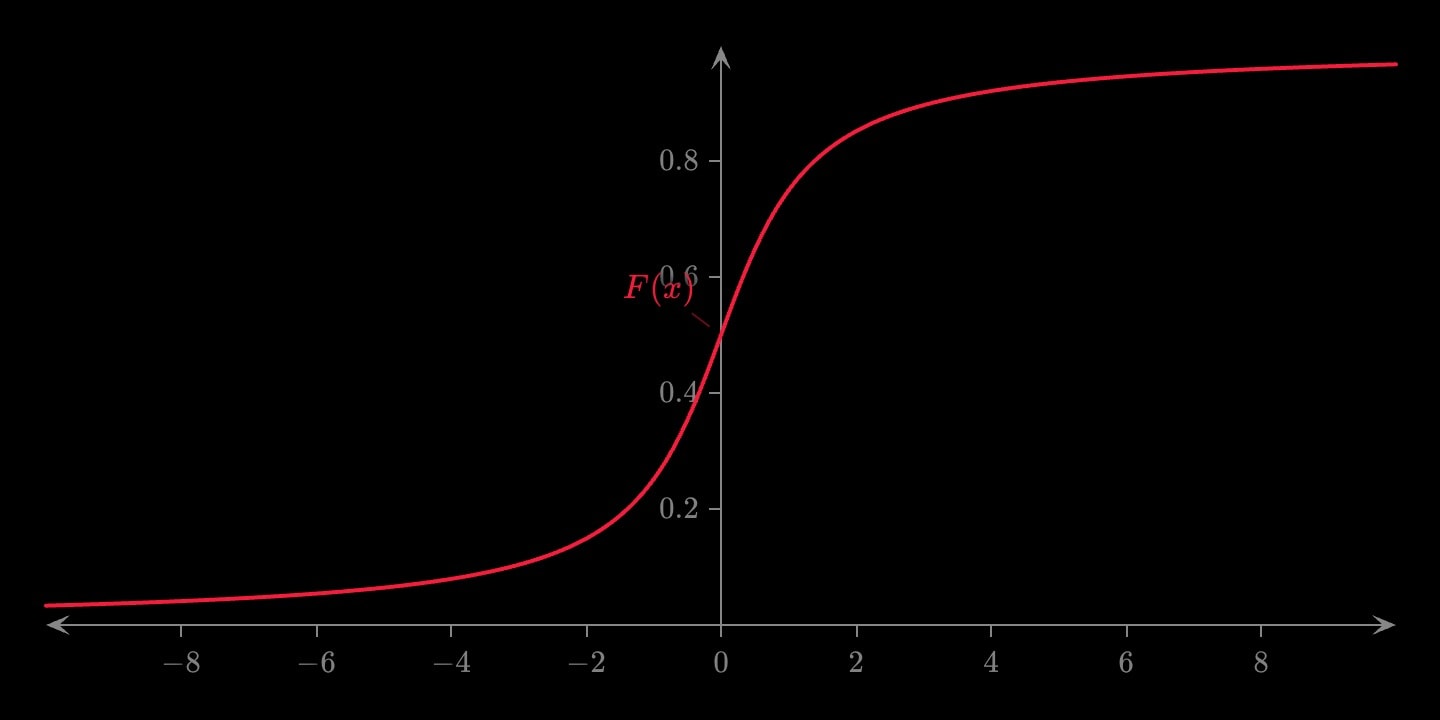 A red S-shaped curve passing 0.5 at x = 0 and approaching 0 and 1 only slowly at the edges, the Cauchy cumulative distribution.