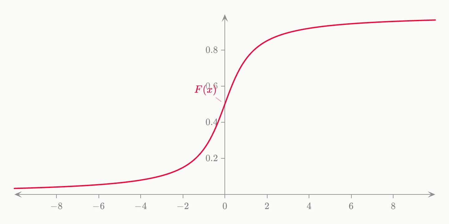 A red S-shaped curve passing 0.5 at x = 0 and approaching 0 and 1 only slowly at the edges, the Cauchy cumulative distribution.
