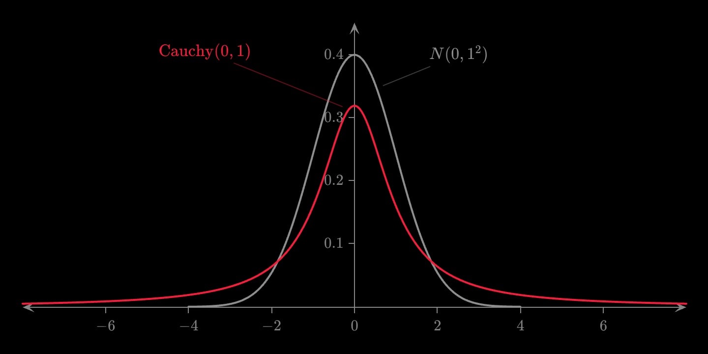 A red Cauchy density centred on 0 beside a grey standard normal, the Cauchy lower at the peak and far heavier in the tails.