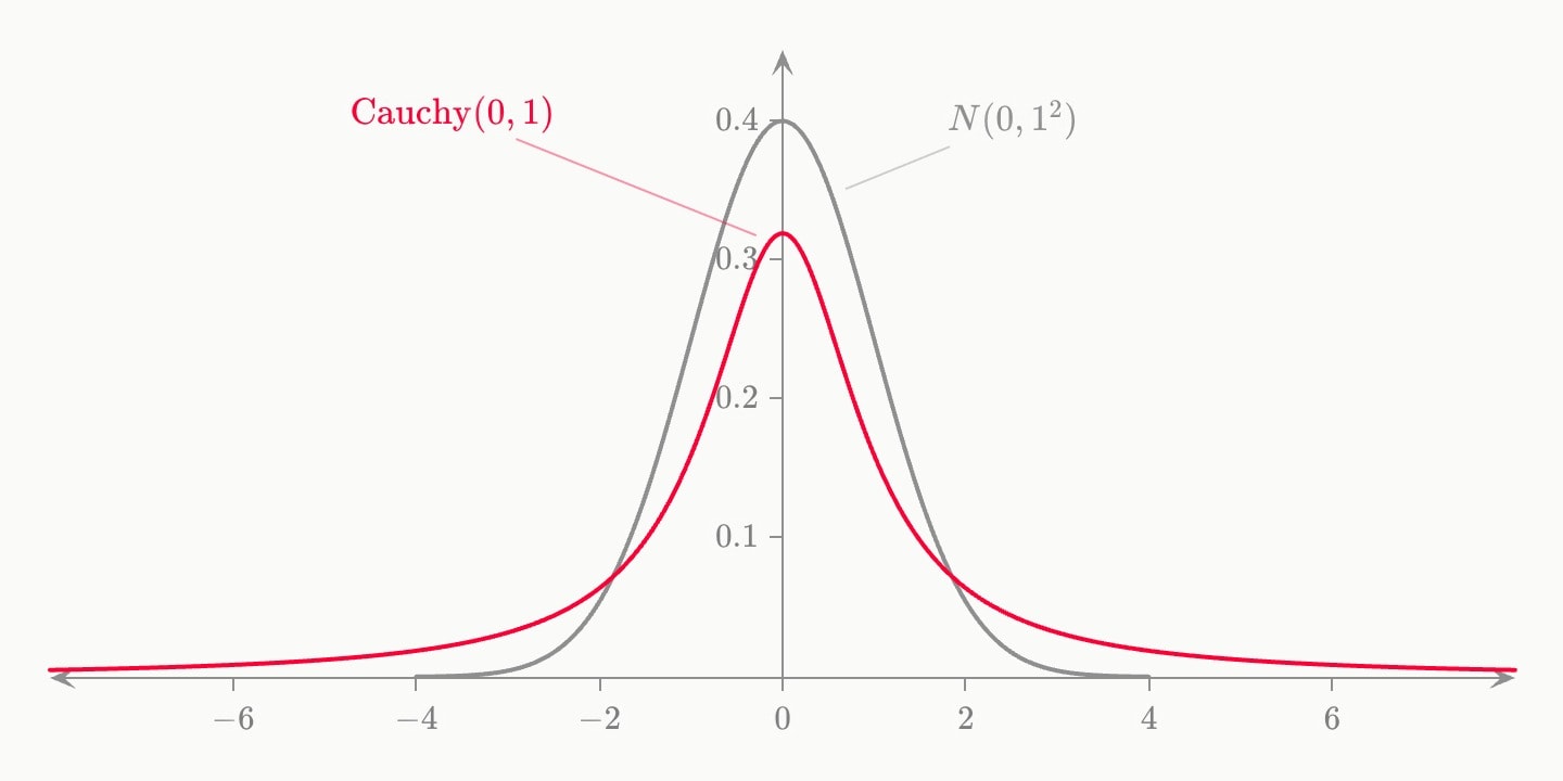 A red Cauchy density centred on 0 beside a grey standard normal, the Cauchy lower at the peak and far heavier in the tails.