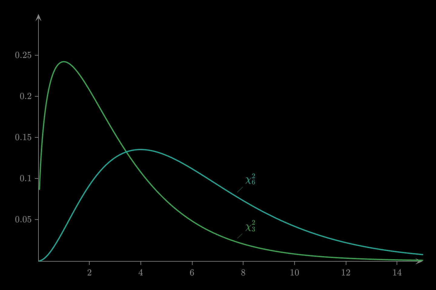Two right-skewed chi-squared densities on the positive axis: a green one with 3 degrees of freedom and a teal one with 6, flatter and further right.
