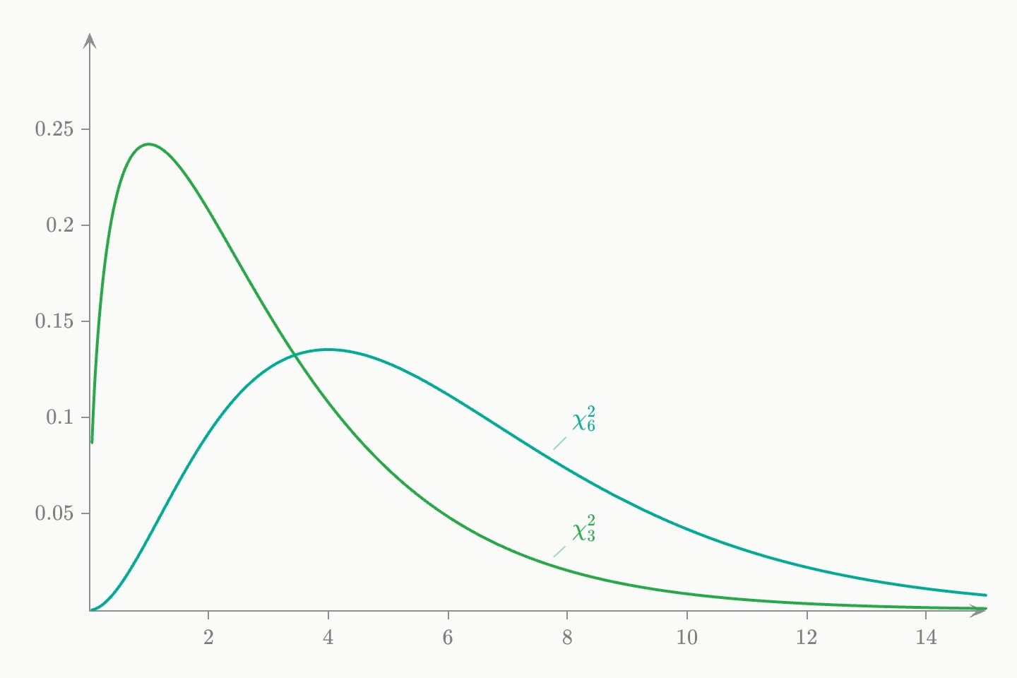 Two right-skewed chi-squared densities on the positive axis: a green one with 3 degrees of freedom and a teal one with 6, flatter and further right.