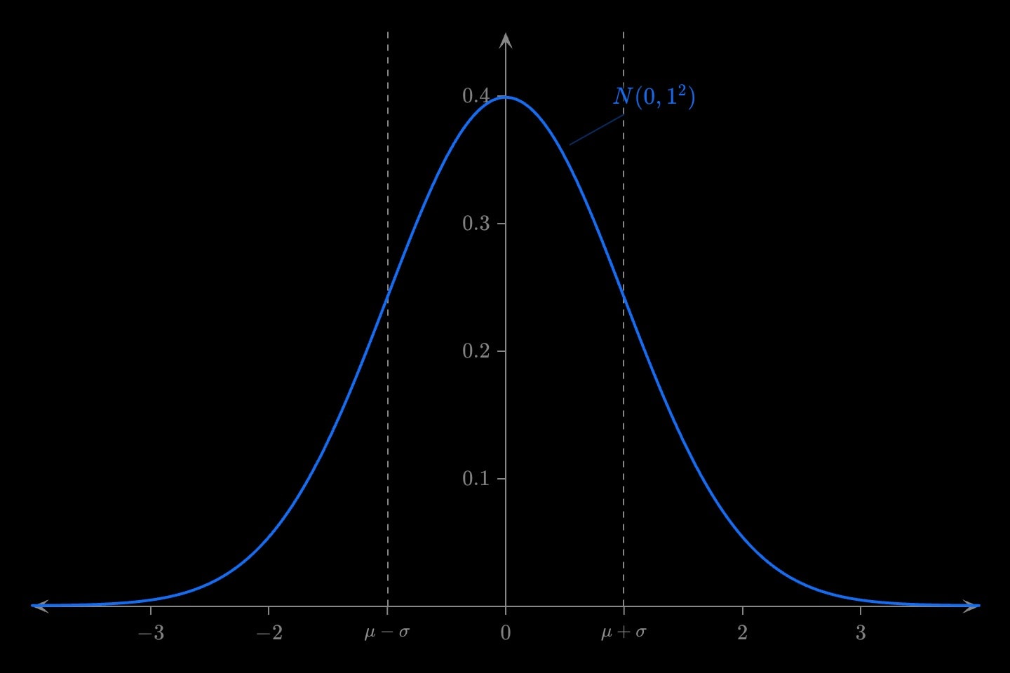 A blue standard normal curve with grey vertical lines at −1 and 1, labelled μ − σ and μ + σ on the x axis.