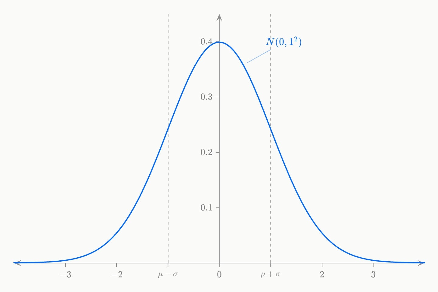 A blue standard normal curve with grey vertical lines at −1 and 1, labelled μ − σ and μ + σ on the x axis.