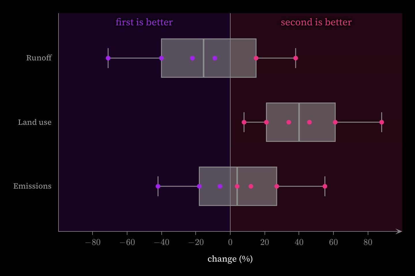 Three rows of markers — emissions, land use and runoff — either side of a line at no difference, purple markers in a band labelled first is better on the left and pink markers in a band labelled second is better on the right, a grey box over each row.