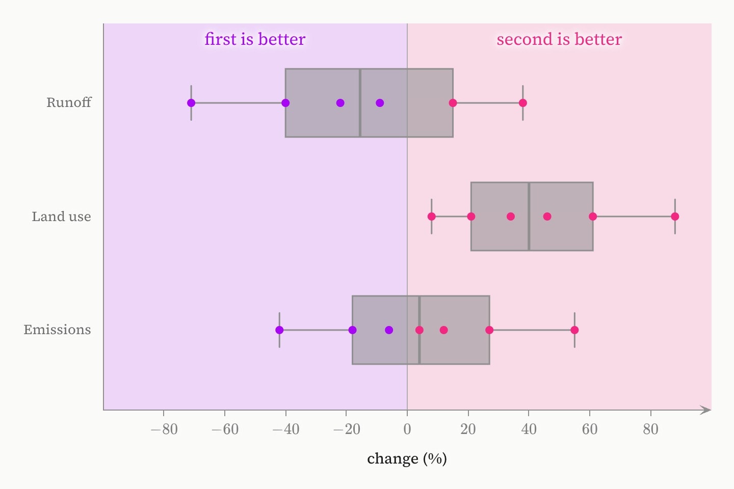Three rows of markers — emissions, land use and runoff — either side of a line at no difference, purple markers in a band labelled first is better on the left and pink markers in a band labelled second is better on the right, a grey box over each row.