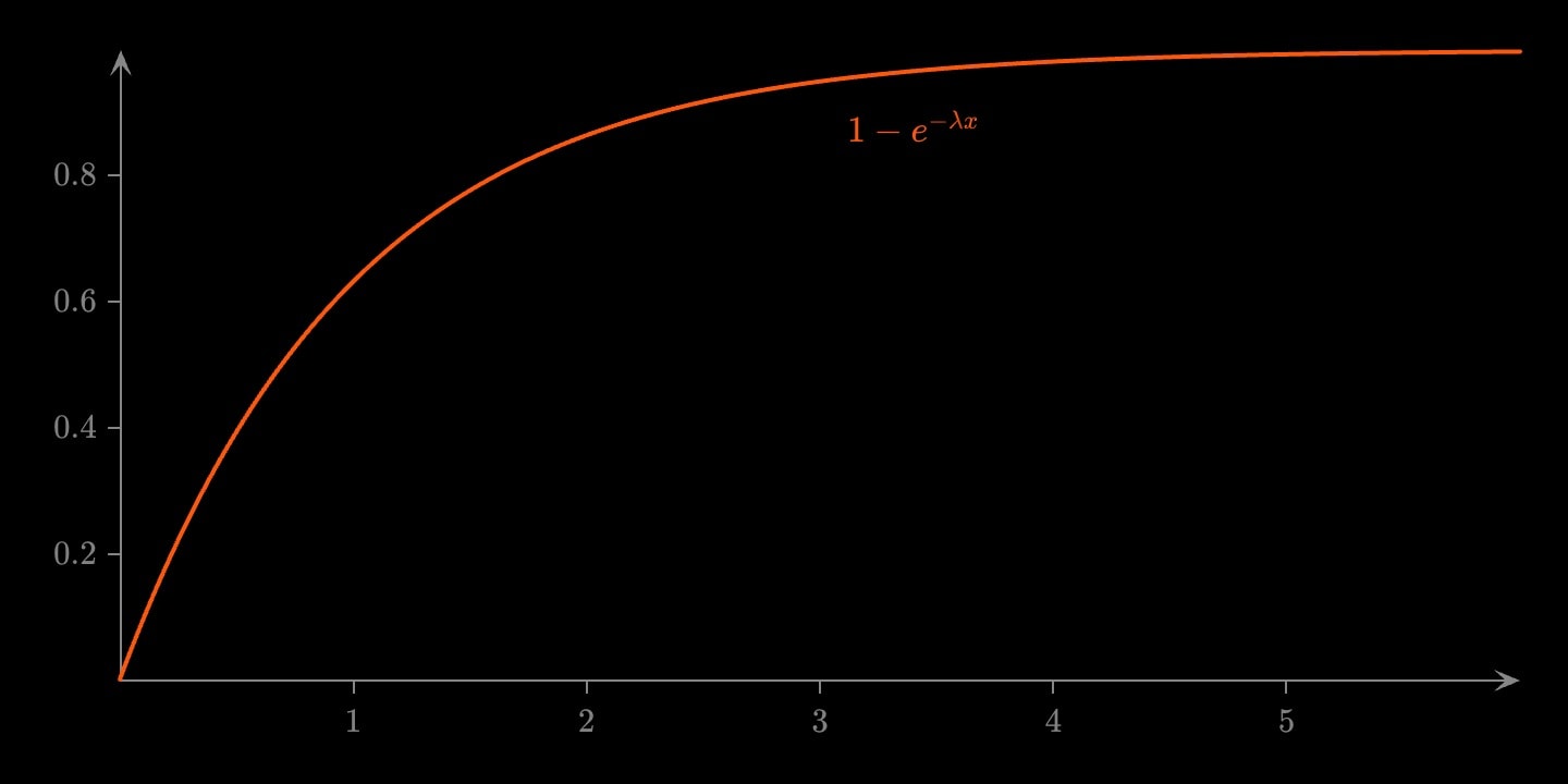 An orange curve rising steeply from 0 at x = 0 and levelling towards 1, the exponential cumulative distribution with rate 1.