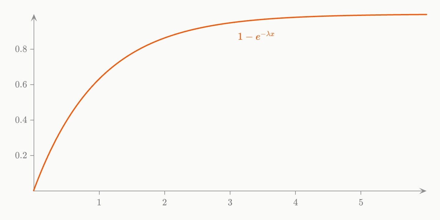 An orange curve rising steeply from 0 at x = 0 and levelling towards 1, the exponential cumulative distribution with rate 1.