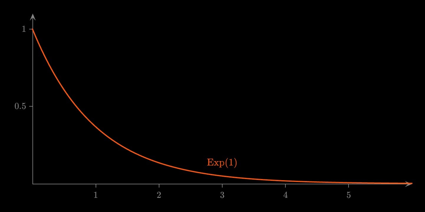 An orange curve falling from 1 at x = 0 towards zero by x = 6, the exponential density with rate 1.