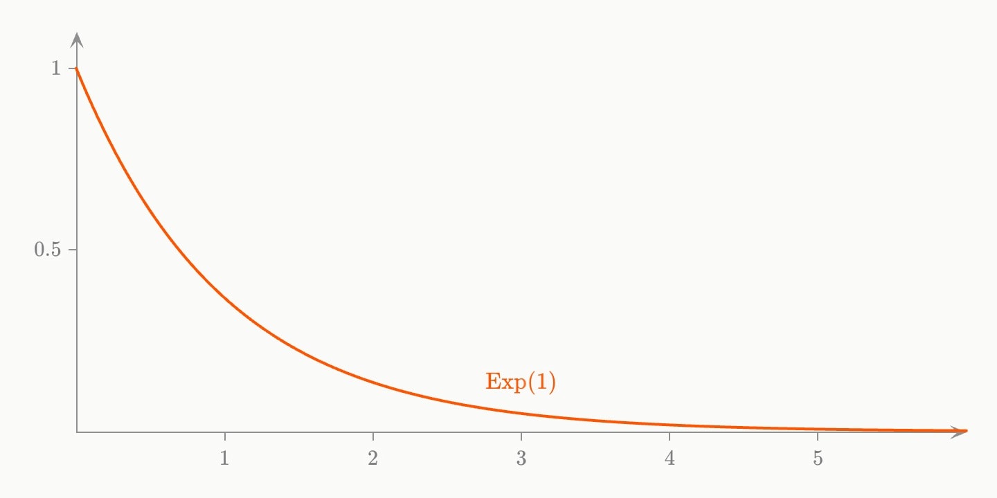 An orange curve falling from 1 at x = 0 towards zero by x = 6, the exponential density with rate 1.