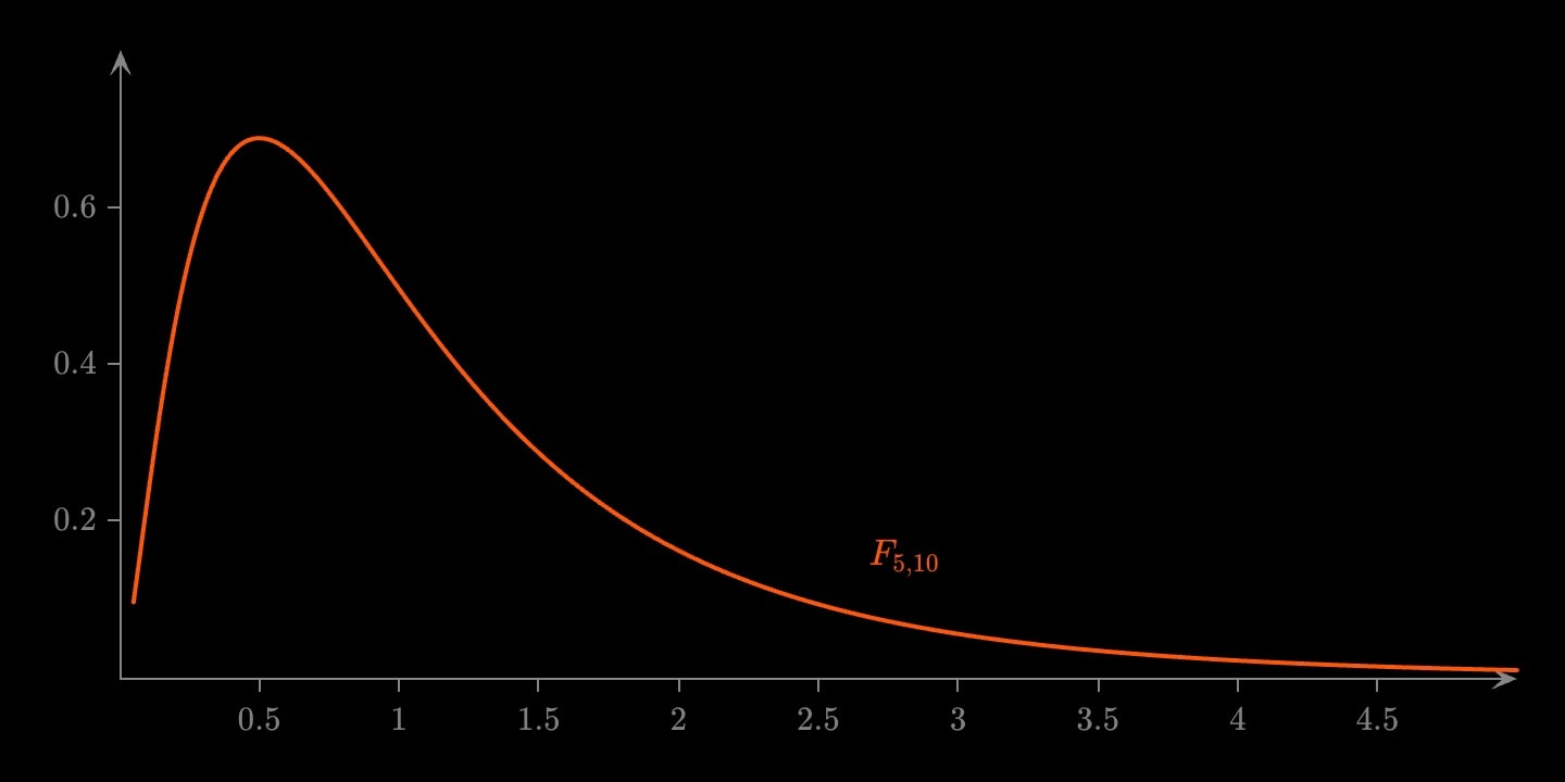 An orange right-skewed F density with 5 and 10 degrees of freedom, rising to a peak below 1 and trailing off towards 5.