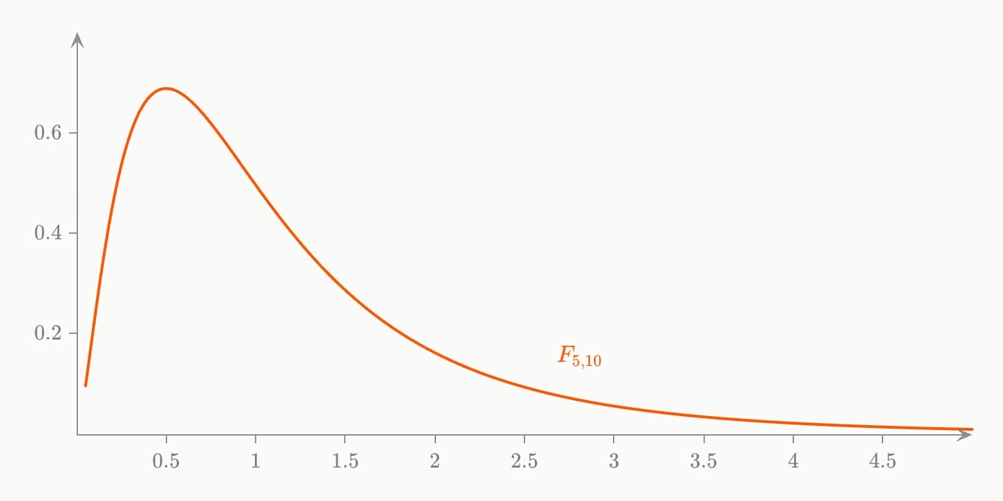 An orange right-skewed F density with 5 and 10 degrees of freedom, rising to a peak below 1 and trailing off towards 5.