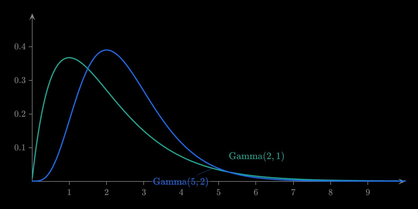 Two right-skewed gamma densities on the positive axis: a teal one with shape 2 and rate 1 peaking at 1, and a blue one with shape 5 and rate 2 peaking at 2.