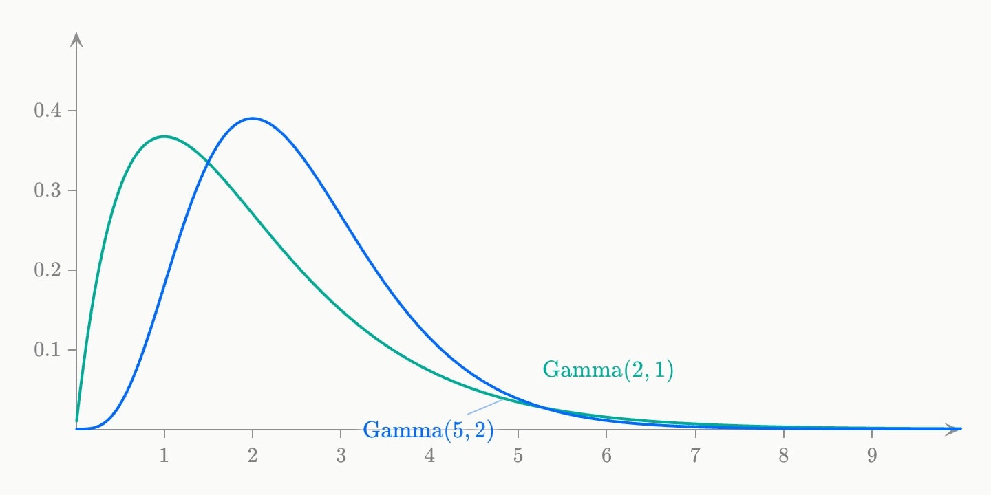 Two right-skewed gamma densities on the positive axis: a teal one with shape 2 and rate 1 peaking at 1, and a blue one with shape 5 and rate 2 peaking at 2.