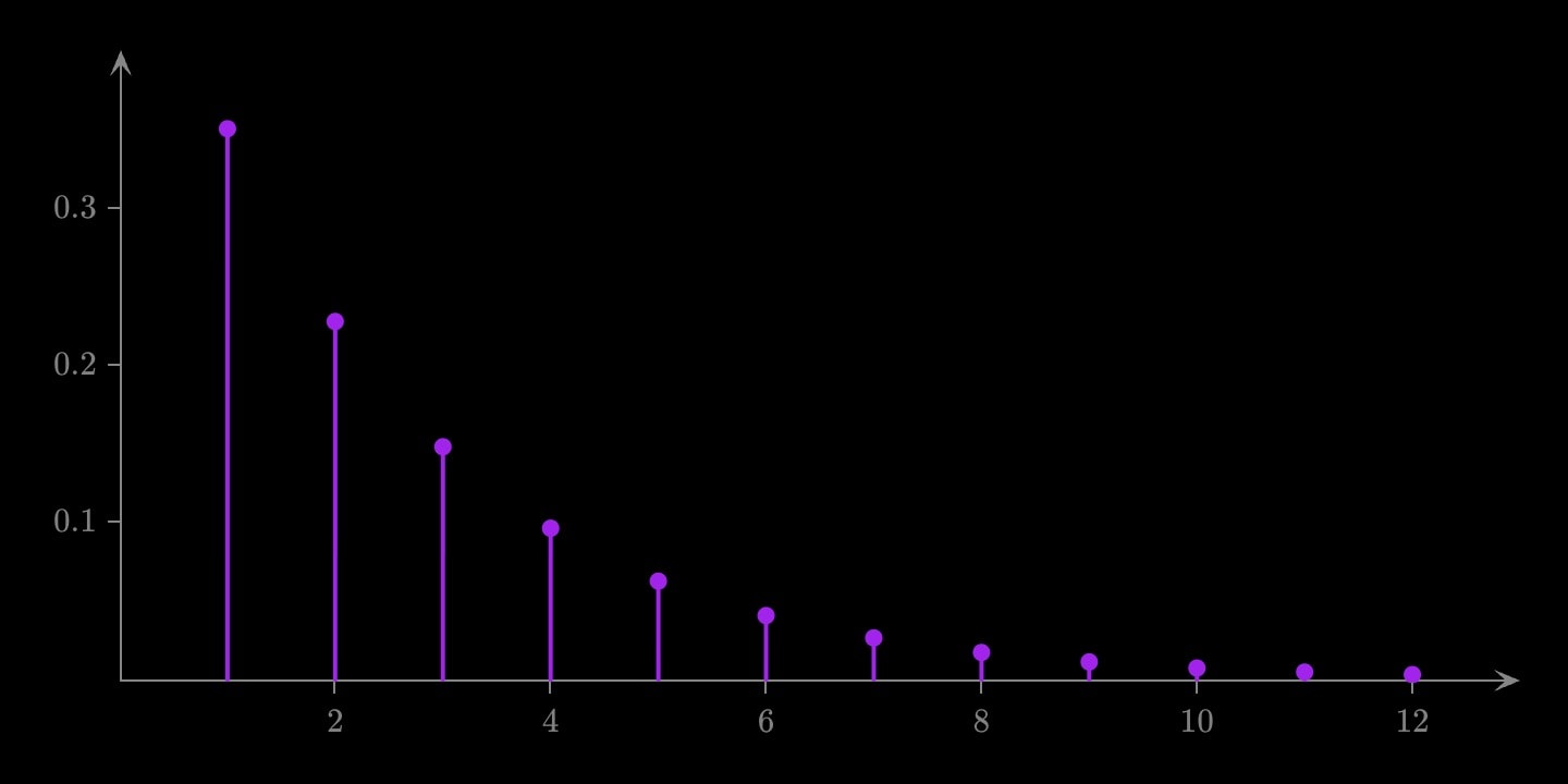 Purple stems from 1 to 12, tallest at 1 and each shorter than the last, the geometric mass function with success probability 0.35.