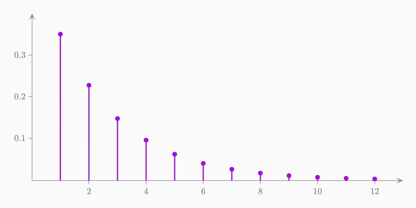 Purple stems from 1 to 12, tallest at 1 and each shorter than the last, the geometric mass function with success probability 0.35.