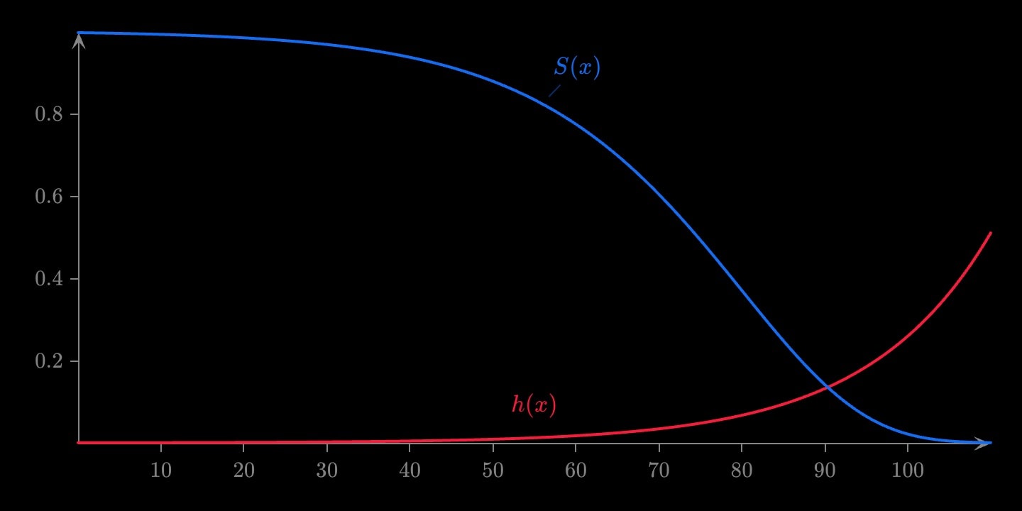 Across ages 0 to 110, a blue survival curve still near 0.9 at 50 and falling through 0.5 near 75, and a red hazard flat near 0 that climbs steeply after 80.