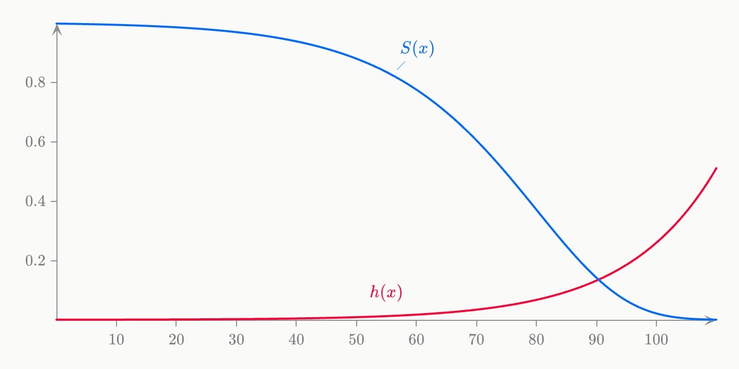 Across ages 0 to 110, a blue survival curve still near 0.9 at 50 and falling through 0.5 near 75, and a red hazard flat near 0 that climbs steeply after 80.
