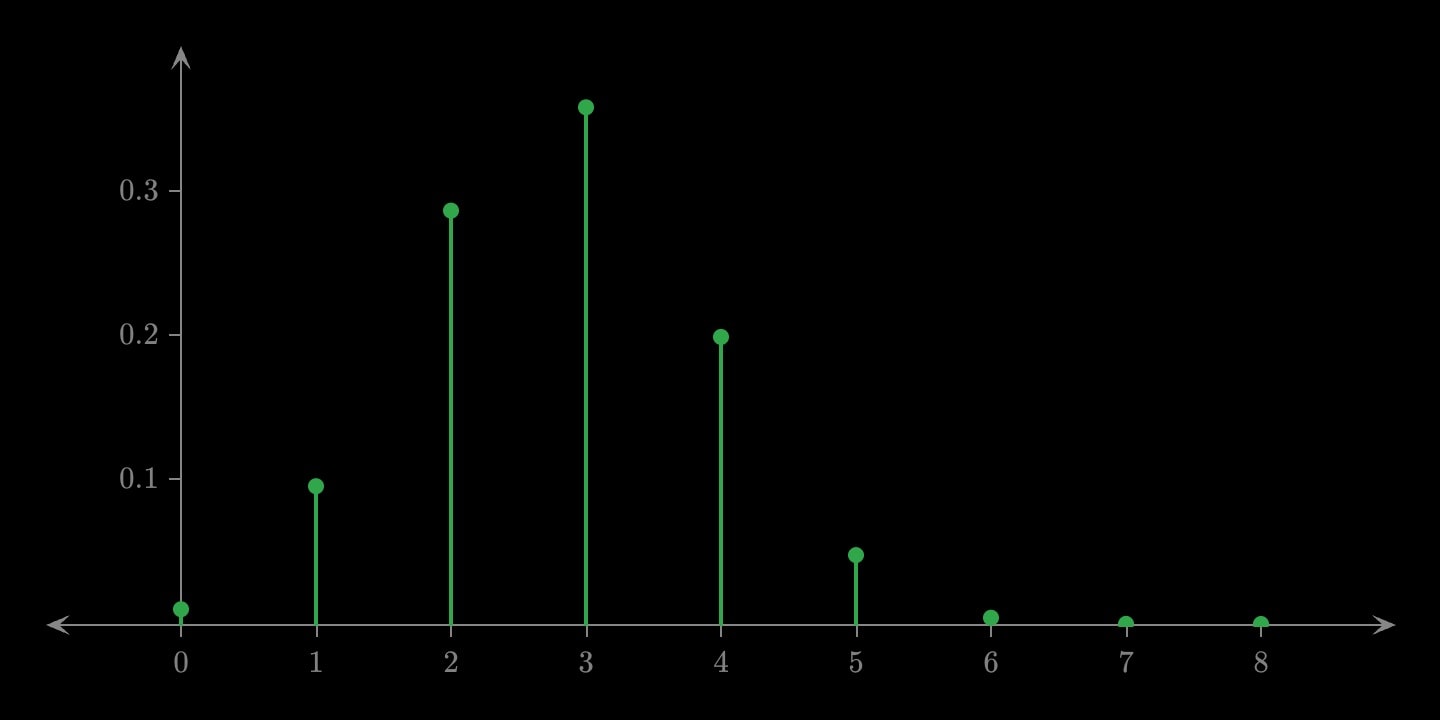 Green stems from 0 to 8, tallest at 3 near 0.36, almost nothing at 0 and 7, and zero at 8, the hypergeometric mass function for 8 draws from 20 items with 7 successes.