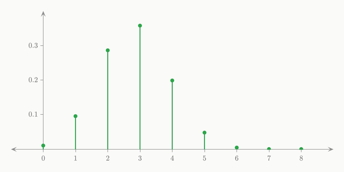 Green stems from 0 to 8, tallest at 3 near 0.36, almost nothing at 0 and 7, and zero at 8, the hypergeometric mass function for 8 draws from 20 items with 7 successes.