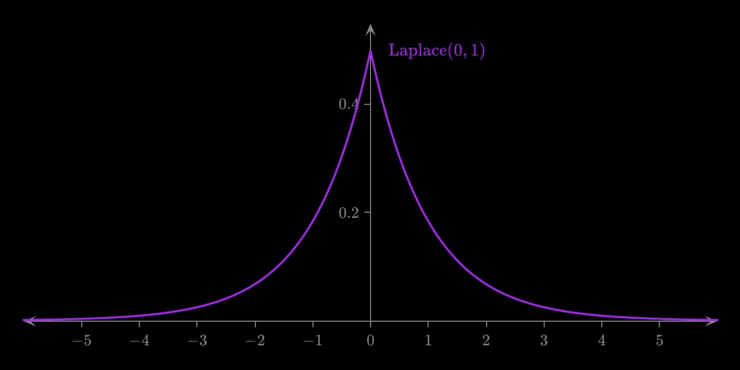 A purple peaked curve with a sharp point at 0, falling away symmetrically either side, the Laplace density.