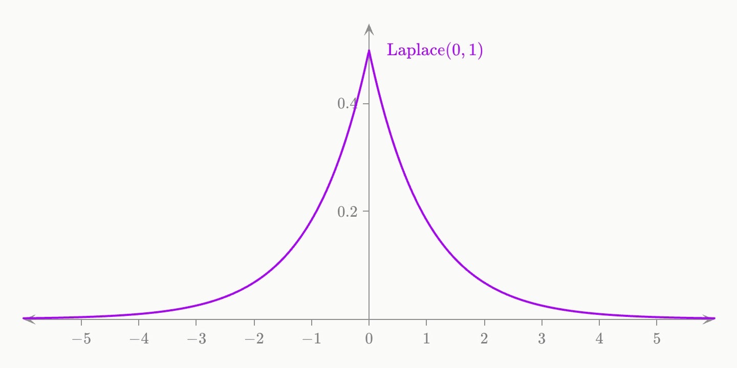 A purple peaked curve with a sharp point at 0, falling away symmetrically either side, the Laplace density.