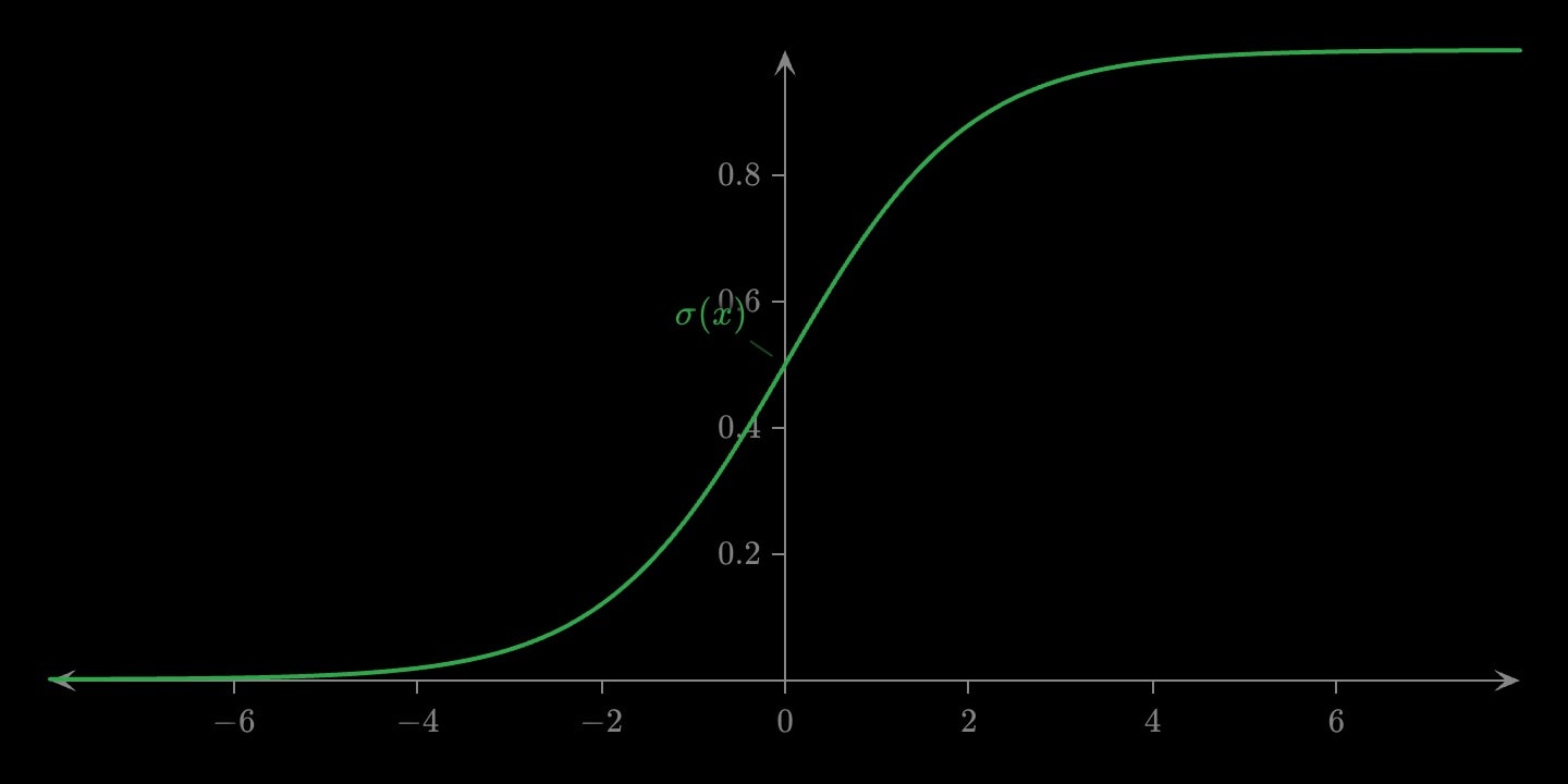A green S-shaped curve rising from 0 to 1 and passing 0.5 at x = 0, the logistic cumulative distribution.