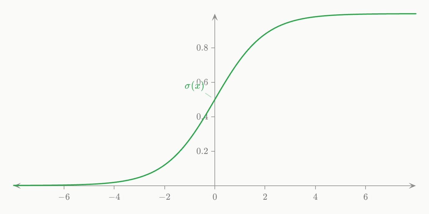 A green S-shaped curve rising from 0 to 1 and passing 0.5 at x = 0, the logistic cumulative distribution.