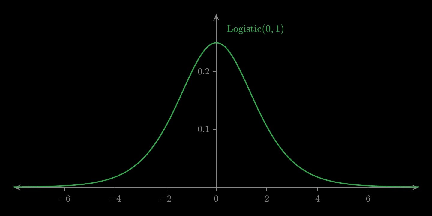 A green bell-shaped curve centred on 0 with heavier tails than a normal, the logistic density.