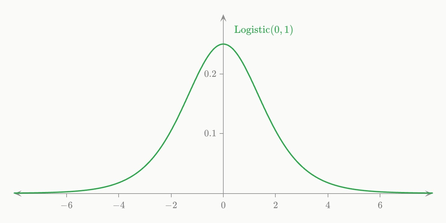 A green bell-shaped curve centred on 0 with heavier tails than a normal, the logistic density.