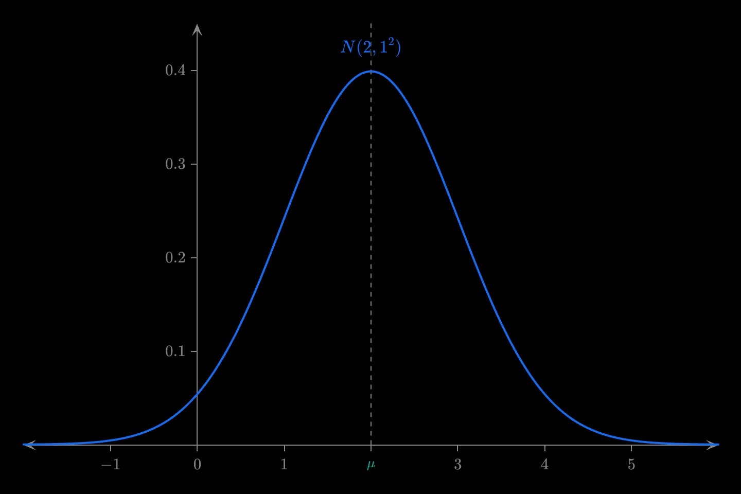 A blue bell curve centred on 2 with a teal vertical line at its peak, labelled μ on the x axis.