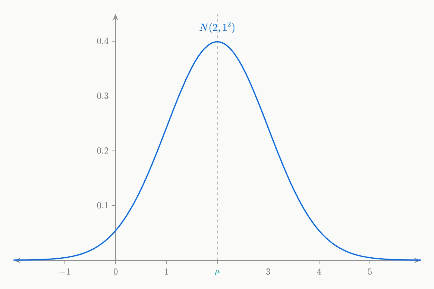 A blue bell curve centred on 2 with a teal vertical line at its peak, labelled μ on the x axis.