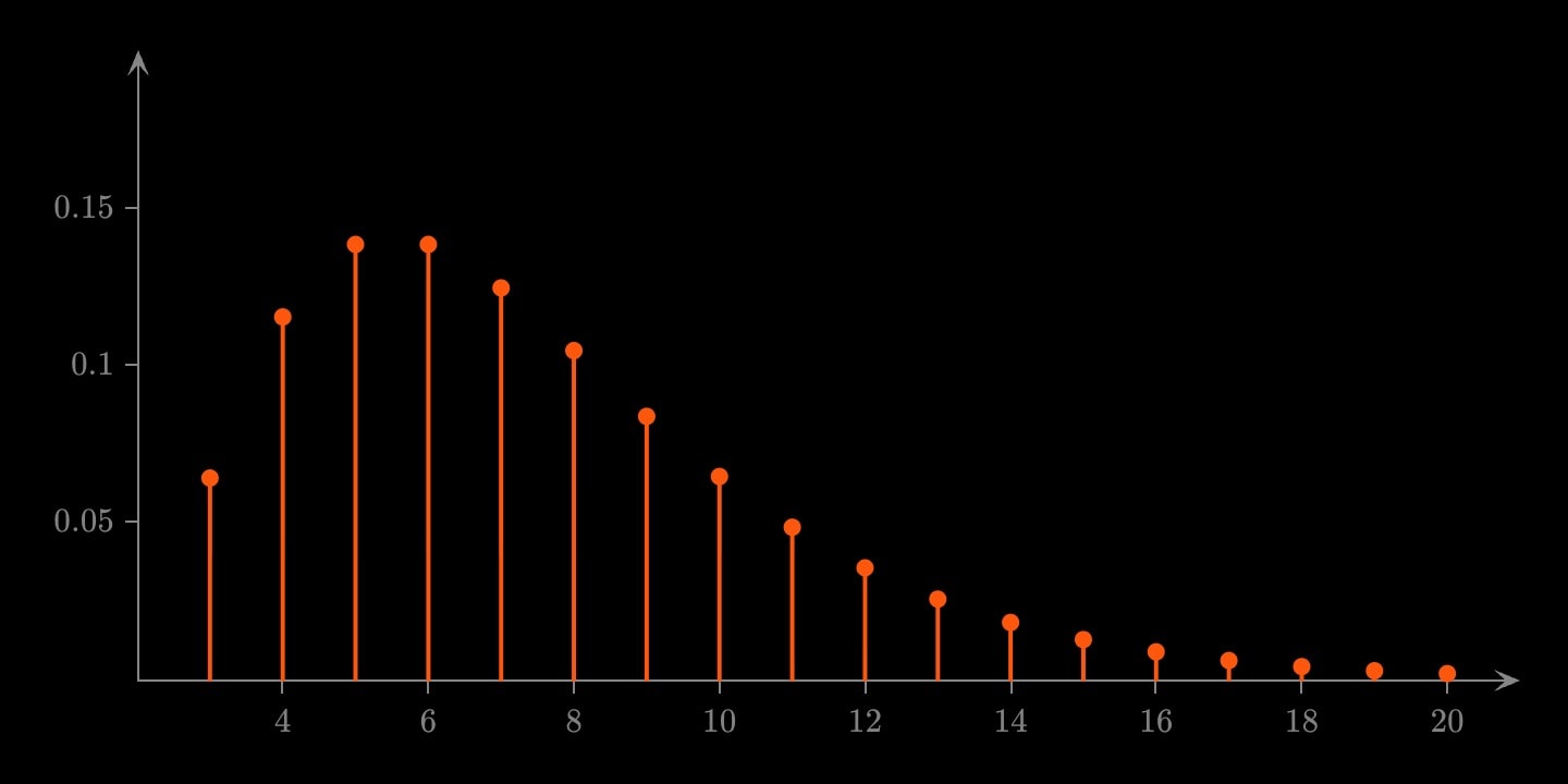Orange stems from 3 to 20, rising to a peak around 5 and 6 near 0.14 and then trailing off, the trial on which the third success arrives at probability 0.4.