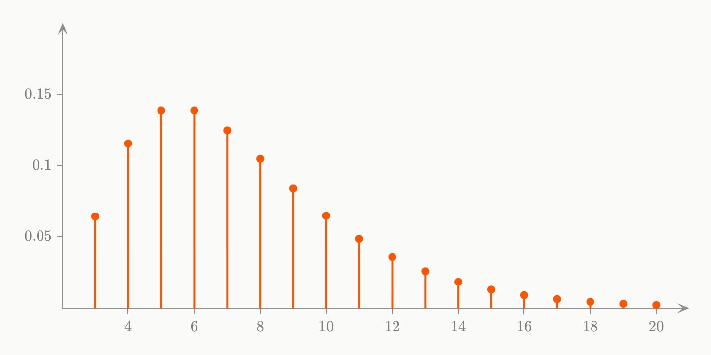 Orange stems from 3 to 20, rising to a peak around 5 and 6 near 0.14 and then trailing off, the trial on which the third success arrives at probability 0.4.