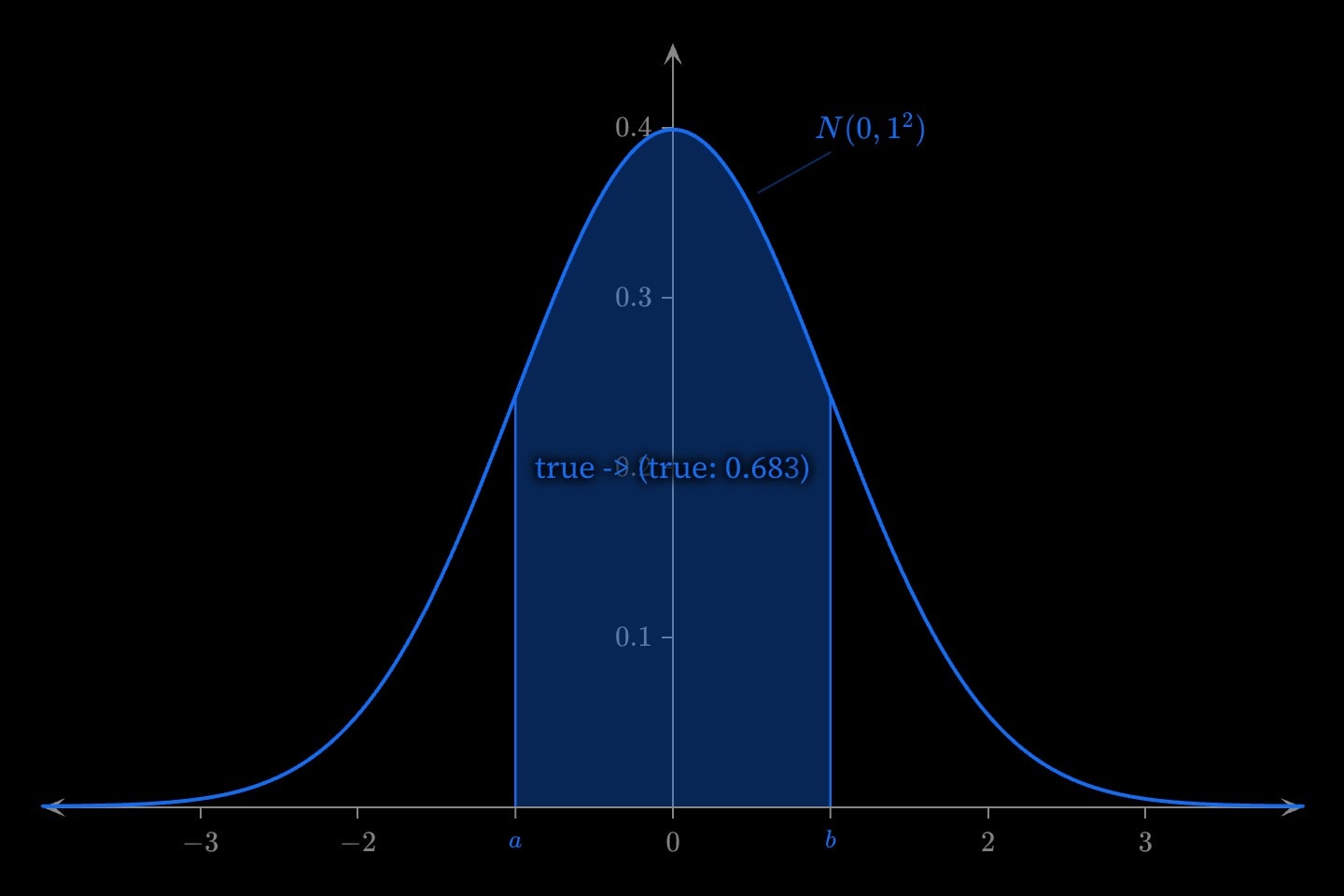 A blue standard normal curve with the area between a = −1 and b = 1 shaded and labelled 0.683.