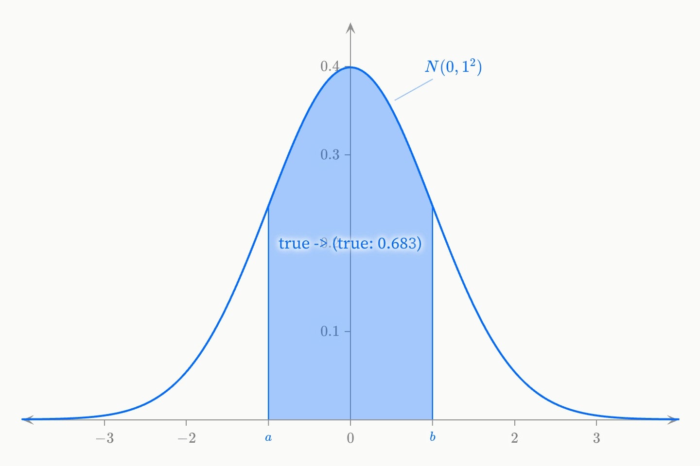 A blue standard normal curve with the area between a = −1 and b = 1 shaded and labelled 0.683.