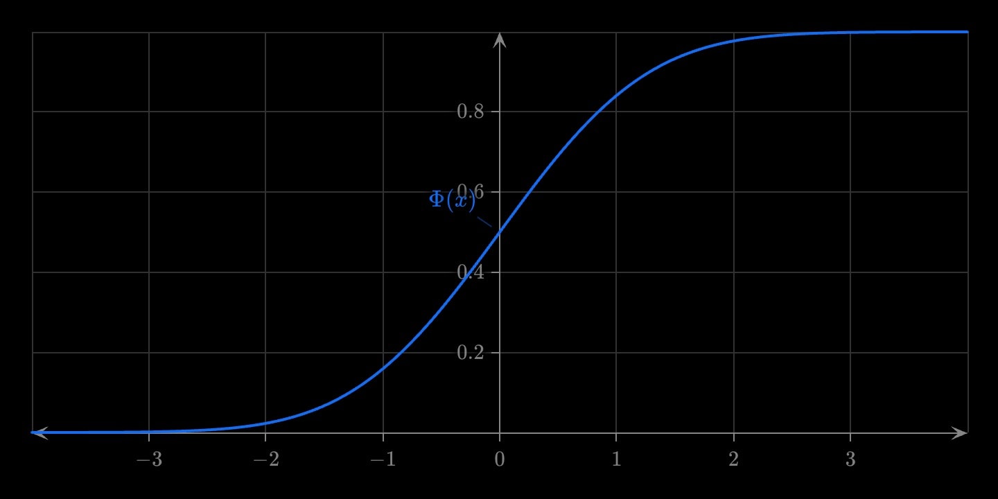 A blue S-shaped curve rising from 0 to 1 across −4 to 4, passing 0.5 at 0: the normal cumulative distribution.