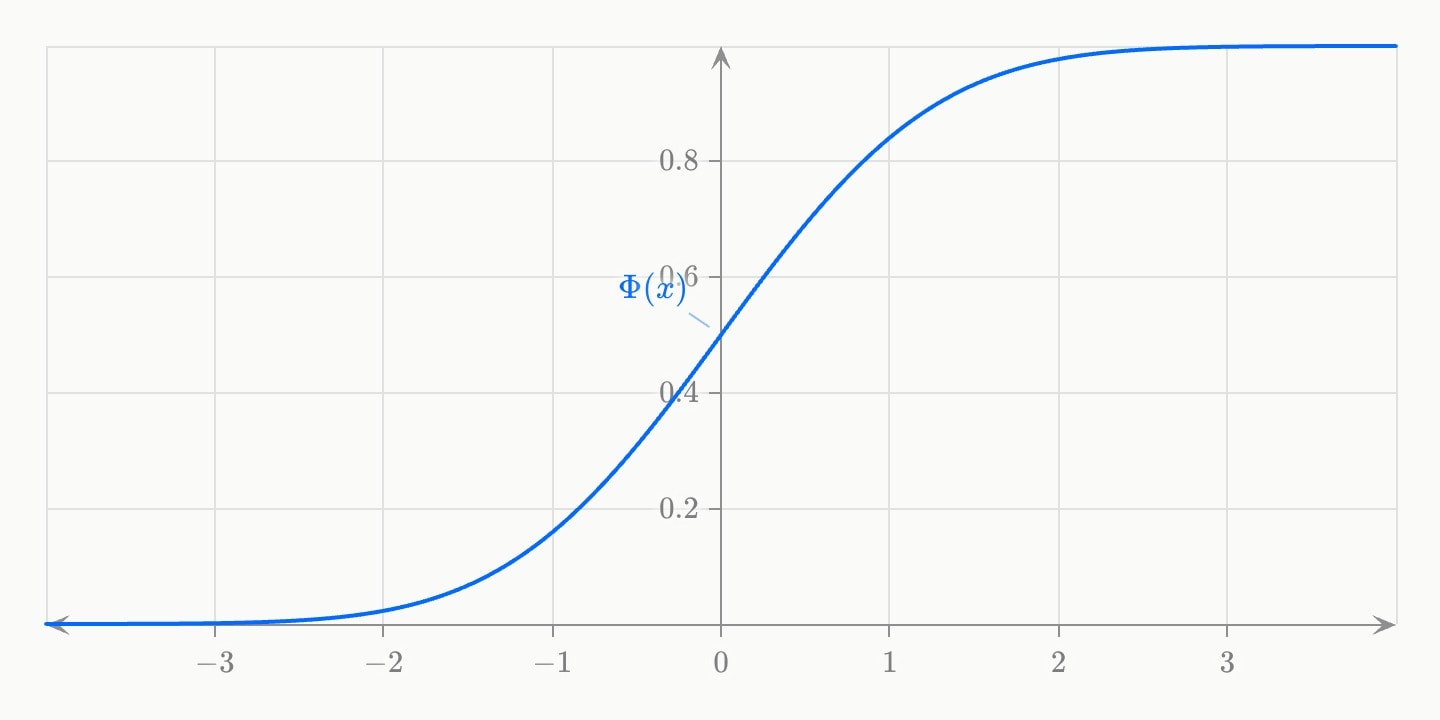 A blue S-shaped curve rising from 0 to 1 across −4 to 4, passing 0.5 at 0: the normal cumulative distribution.