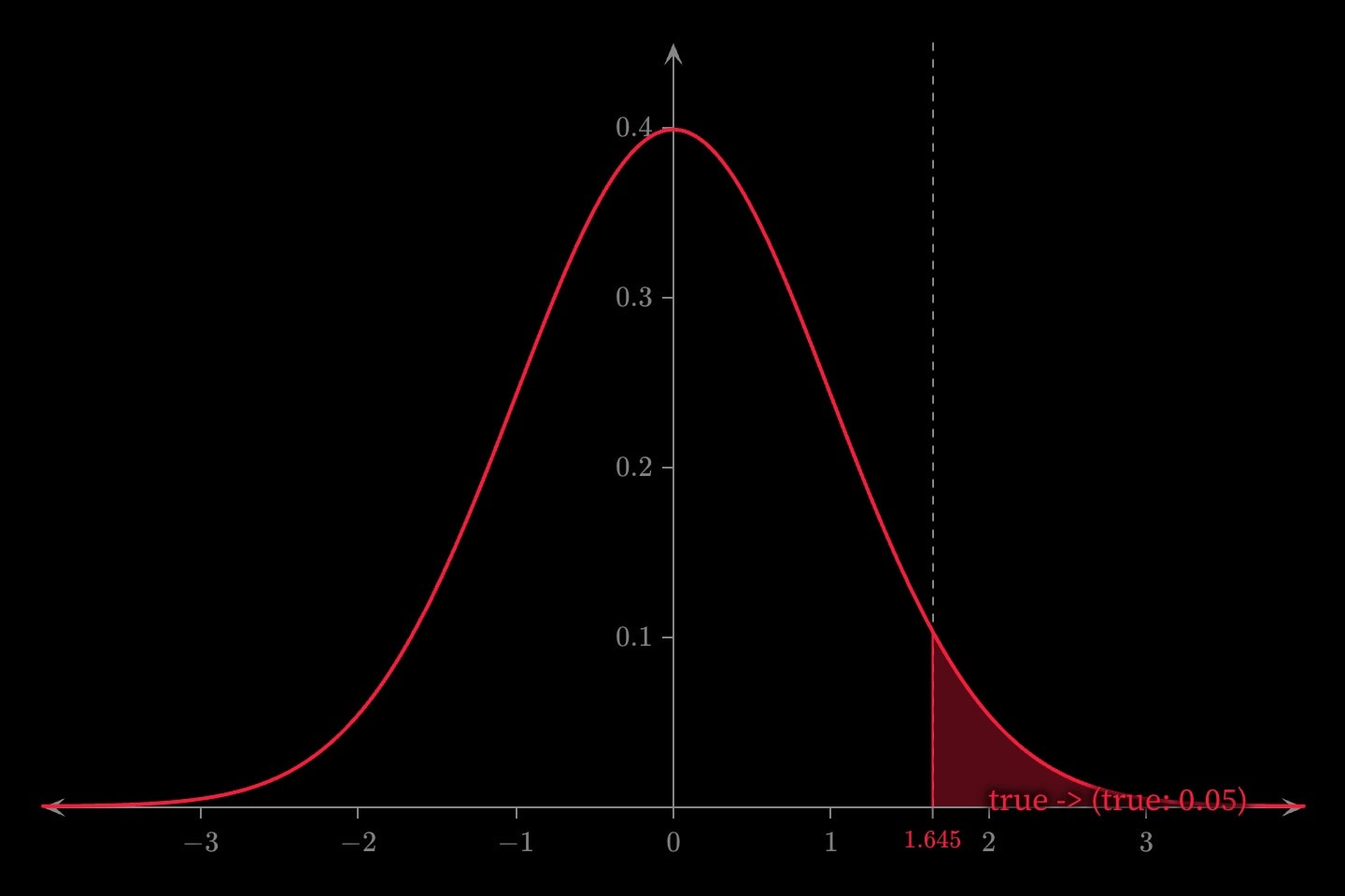 A red standard normal curve with the upper tail beyond 1.645 shaded and labelled 0.05, a guide line rising from 1.645.