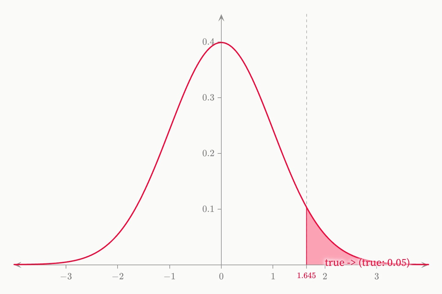 A red standard normal curve with the upper tail beyond 1.645 shaded and labelled 0.05, a guide line rising from 1.645.
