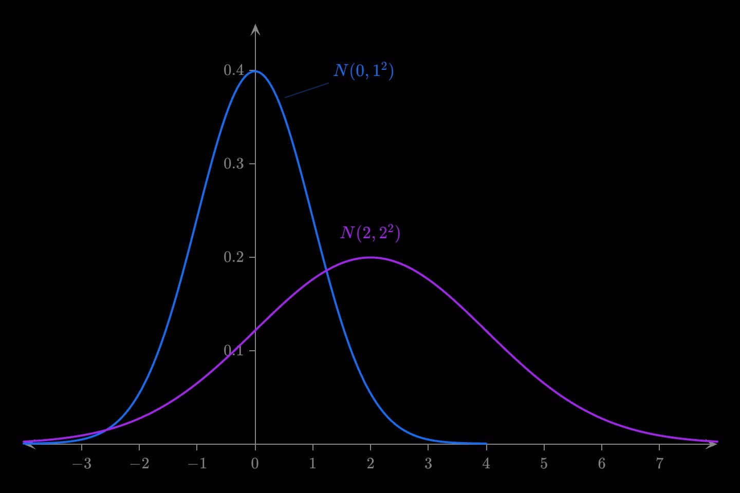 A blue bell curve centred on 0, labelled N(0, 1²), and a purple bell curve twice as wide centred on 2.