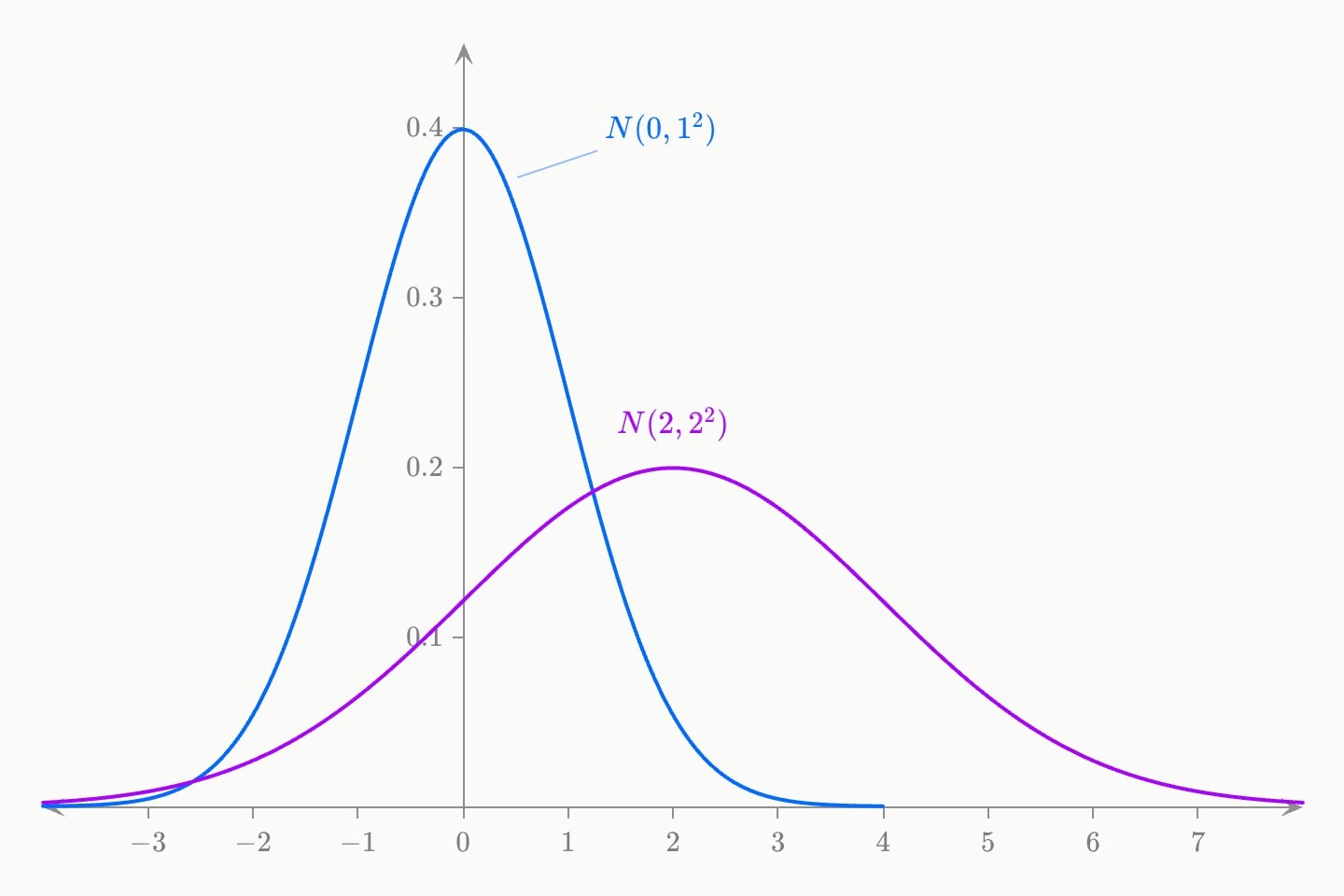A blue bell curve centred on 0, labelled N(0, 1²), and a purple bell curve twice as wide centred on 2.