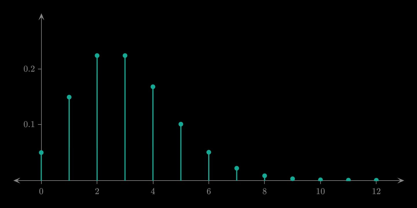 Teal stems from 0 to 12, highest at 2 and 3 and dwindling to nothing by 12, the Poisson mass function with mean 3.